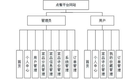 基于Java、Vue與SpringBoot的點餐信息網(wǎng)站設(shè)計與實現(xiàn)——聚焦計算機畢業(yè)設(shè)計中的網(wǎng)絡(luò)與信息安全實踐